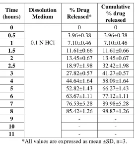 Table 28: In-vitro drug released profile of formulation F3 