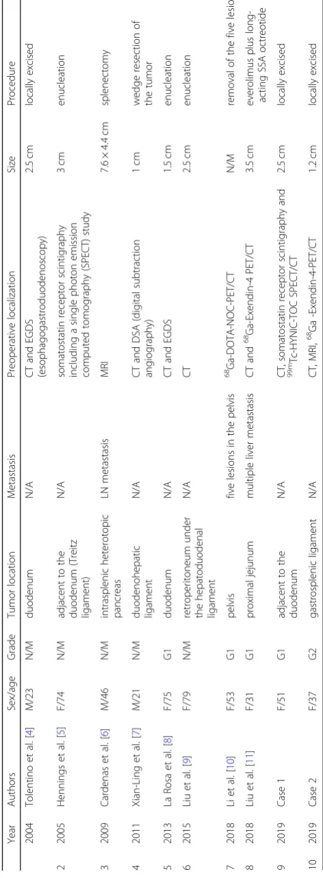 Table 3 Summary of patients with ectopic insulinoma reported in the literature and in this study (2 patients)