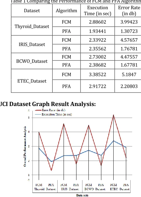 Table 1 Comparing the Performance of FCM and PFA Algorithms 