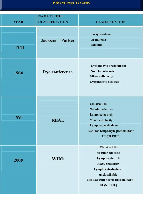 TABLE  1:     VARIOUS TYPES OF CLASSIFICATION ADOPTED         FROM 1944 TO 2008 