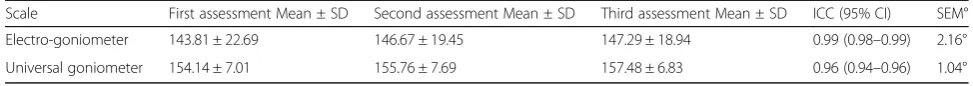 Table 2 Mean ± SD, reliability coefficient and SEM of knee extentison degree mesured by electro goniometer and universalgoniametr (n = 45)