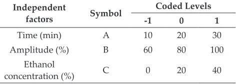Table 1: Independent factors with their coded and actual values used for optimization of UAE