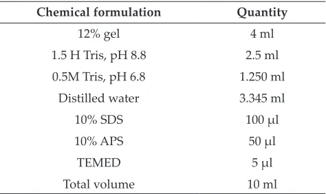 Table 2: SDS-PAGE (Polyacrylamide gel electrophoresis) using the chemical formulation