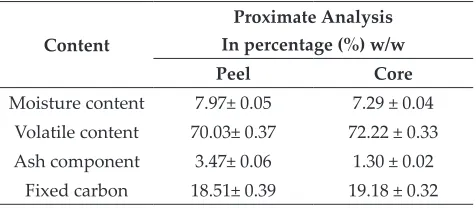 Table 3: Proximate analysis of peel and core