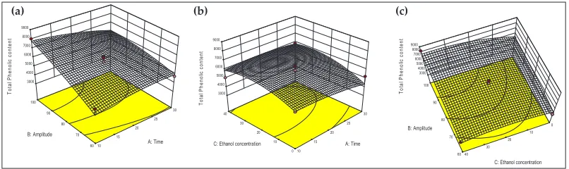 Fig. 1: Response surface plots showing effect of time (min), amplitude (%) and ethanol concentration (%) on protein content (µg/g of crude extract) from pineapple peel using UAE treatment (a) Time & amplitude (b) Ethanol concentration & time (c) Ethanol concentration & amplitude