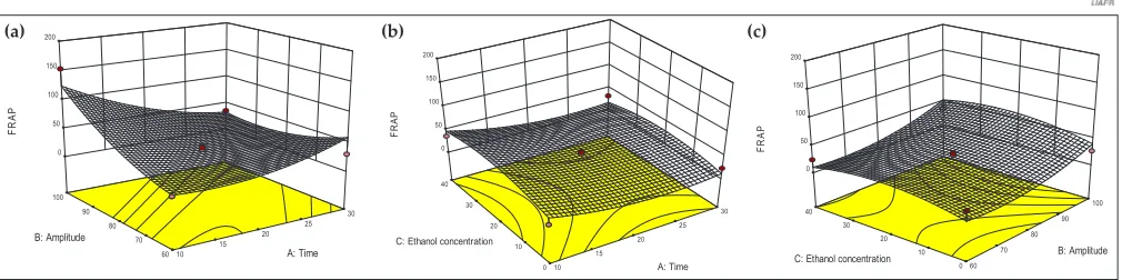 Fig. 3: Response surface plots showing effect of time (min), amplitude (%) and ethanol concentration (%) on antioxidant content (µg of GAE/g) from pineapple peel (a) Time & amplitude (b) Ethanol concentration & time (c) Ethanol concentration & amplitude