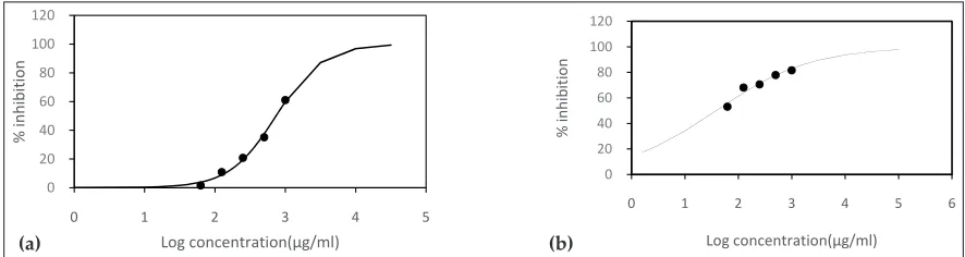 Fig. 4: Response surface plots showing effect of time (min), amplitude (%) and ethanol concentration (%) on protein content (µg/g of crude extract) from pineapple core (a) Time & amplitude (b) Ethanol concentration & time (c) Ethanol concentration & amplitude
