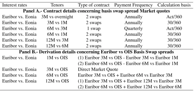 Table 1: Contract details concerning basis swap spread market quotes