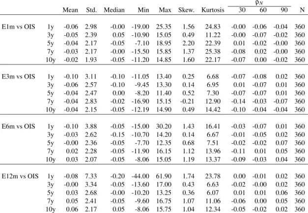 Table 2: Summary statistics of basis swap increments