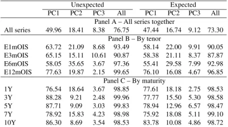Table 3: Explained variance of unexpected and expected principal components