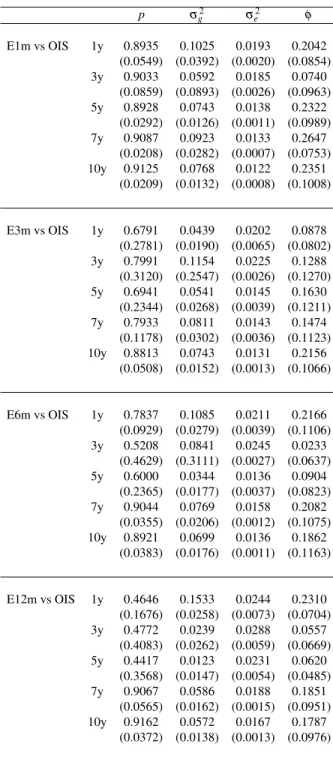 Table 4: Model Estimation Results p σ g 2 σ e 2 φ E1m vs OIS 1y 0.8935 0.1025 0.0193 0.2042 (0.0549) (0.0392) (0.0020) (0.0854) 3y 0.9033 0.0592 0.0185 0.0740 (0.0859) (0.0893) (0.0026) (0.0963) 5y 0.8928 0.0743 0.0138 0.2322 (0.0292) (0.0126) (0.0011) (0.