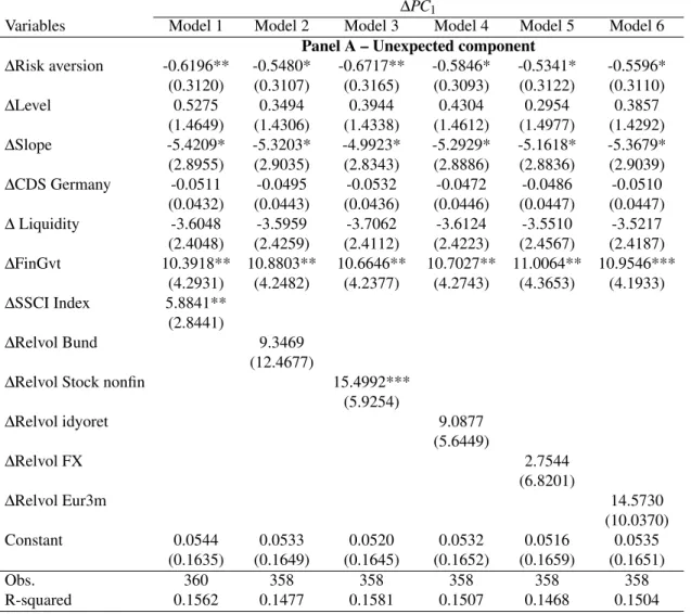 Table 7: Robustness check for volatility variables