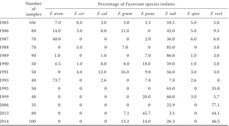 Table 1. Fusarium species isolated from maize with ear rot or kernel rot symptoms in seasons between 1985–2014 in Poland