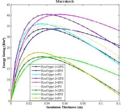 Fig.  1 Variation of energy savings versus insulation thickness for Ifran. 
