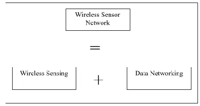Fig 1 Components of Wireless Sensor Network 