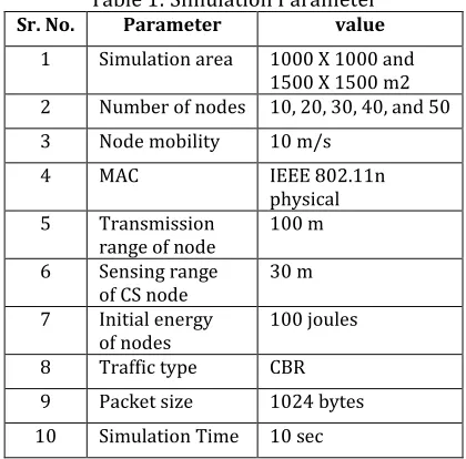 Table 1: Simulation Parameter Parameter value 