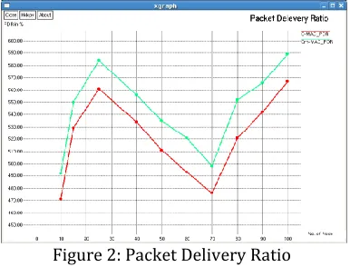 Figure 2: Packet Delivery Ratio 