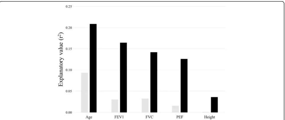 Table 2 Lung function and physical fitness at baseline and follow-up, n = 745