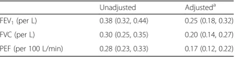 Table 3 Regression coefficients (95% CI) of lung function forphysical fitness at baseline (n = 745)