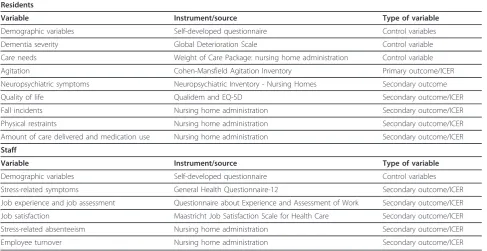 Table 1 Data sources for measurements of residents and staff