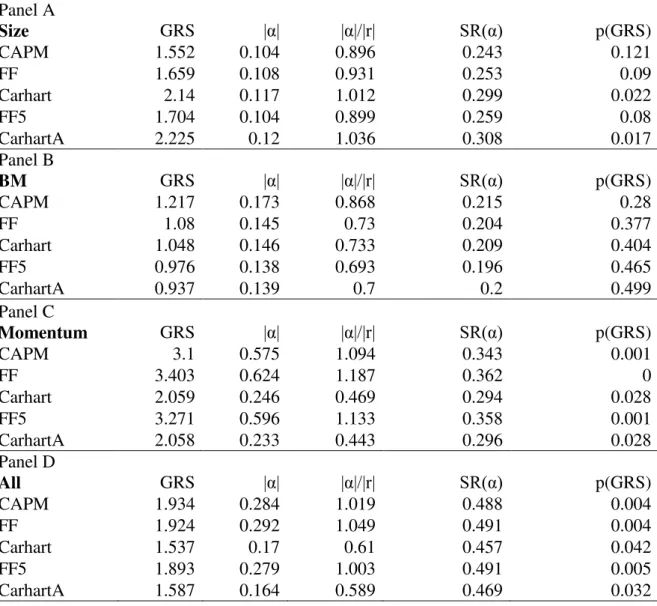 Table 2 Summary Statistics of Tests of Linear Factor Models  Panel A  Size  GRS  | |  | |/|r|  SR( )  p(GRS)  CAPM  1.552  0.104  0.896  0.243  0.121  FF  1.659  0.108  0.931  0.253  0.09  Carhart  2.14  0.117  1.012  0.299  0.022  FF5  1.704  0.104  0.899