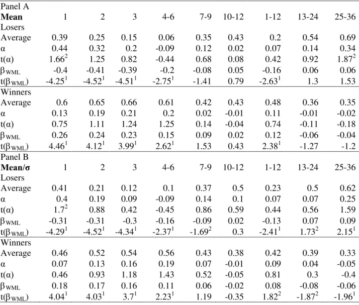 Table 3 Persistence Tests Using Past Average Excess Returns  Panel A  Mean  1  2  3  4-6  7-9  10-12  1-12  13-24  25-36  Losers   Average  0.39  0.25  0.15  0.06  0.35  0.43  0.2  0.54  0.69  0.44  0.32  0.2  -0.09  0.12  0.02  0.07  0.14  0.34  t ( )  1.