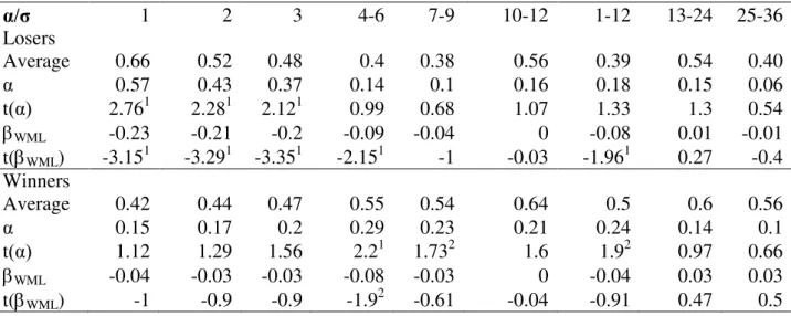 Table 5 Persistence in Value Added by Closed-End Funds 