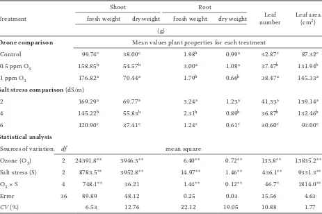 Table 4. ANOVA model and comparison of plant properties for different treatments