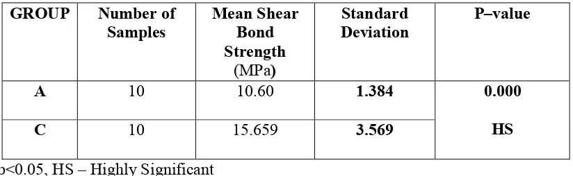 Table IV: Shows the comparison between mean shear bond strength values of Group 