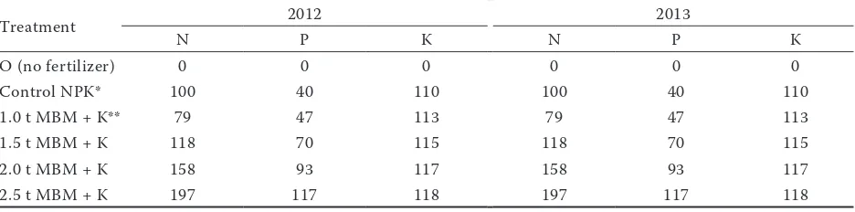 Table 1. Doses of nitrogen (N), phosphorus (P) and potassium (K) applied with meat and bone meal (MBM) and mineral fertilizers (kg/ha) for spring barley in 2012–2013