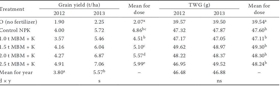 Table 2. Weather conditions in the growing seasons from 2012–2013, and in the 1981–2010 reference period according to the Research Station Bałdy, Poland