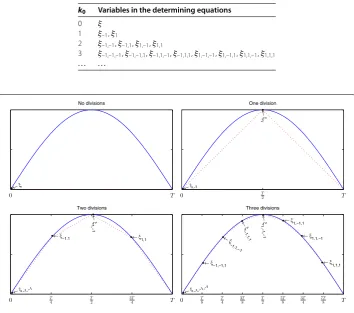 Table 1 Variables involved in the determining equations for the respective number ofinterval halvings