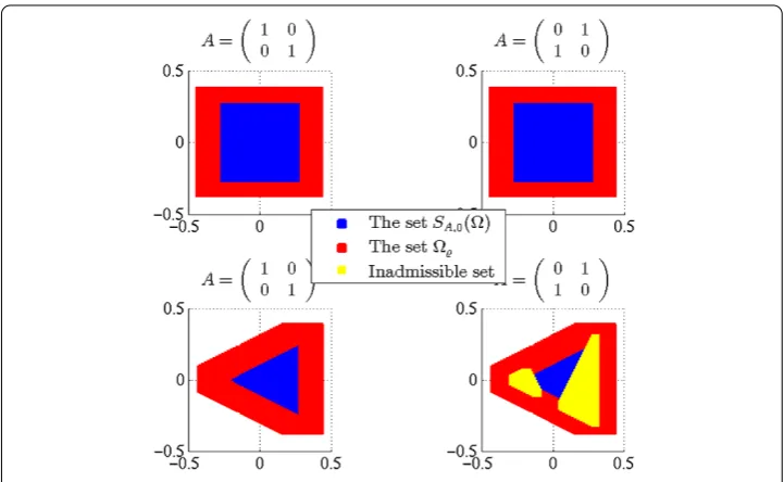 Figure 7 The sets SA,c(�) and �ϱ in examples, ϱ = col(1/8,1/16).