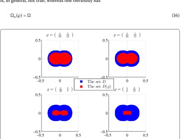 Figure 2 The shape of D(ϱ) may differ signiﬁcantly for various values of ϱ.