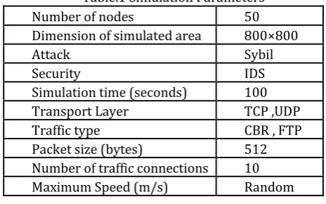 Table.1 Simulation Parameters 