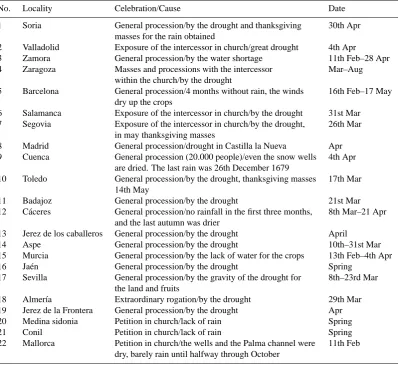 Table 2. Sites with a drought documentarily registered in spring 1680, location, date and detail about the information extracted.