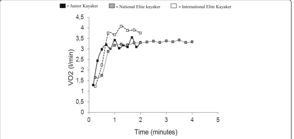 Fig. 1 Oxygen consumption (l/ min) during the maximal all-out tests