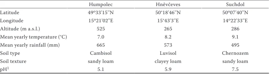 Table 1. Characteristics of experimental fields