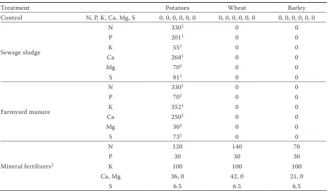 Table 3. The contents of estimated sulfur forms in the year 1996 (mg S/kg soil)