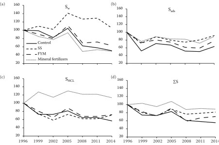 Figure 1. Changes of sulfur contents (%) at Suchdol site between 1996 and 2014. Sw – water extractable; Sads – adsorbed; SHCL – 1 mol/L HCl estimated; ∑S – total estimated sulfur