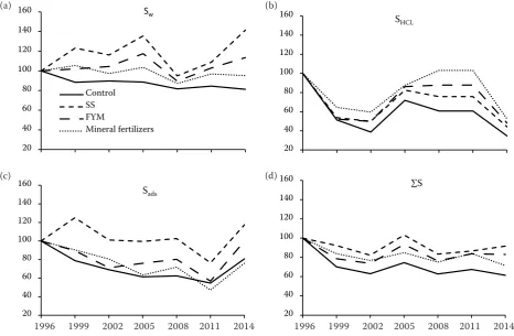 Figure 2. Changes of sulfur contents (%) at Humpolec site between 1996 and 2014. Sw – water extractable; Sads – adsorbed; SHCL – 1 mol/L HCl estimated; ∑S – total estimated sulfur