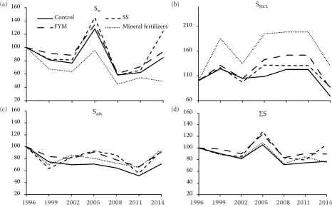Figure 3. Changes of sulfur contents (%) at Hněvčeves site between 1996 and 2014. Sw – water extractable; Sads – adsorbed; SHCL – 1 mol/L HCl estimated; ∑S – total estimated sulfur