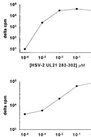 FIG. 3. Dose-response curves for proliferative responses of cornea-derivedCD4 T-cell clone 9447.28 to peptide UL49 (HSV-2) 199 to 211 and clone 9447.72