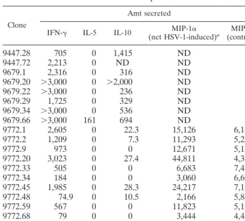 TABLE 6. Functional responses of CD8 T-cell clones recoveredfrom HSK corneas