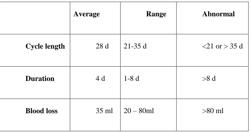 Table  1: The characteristics of the normal menstrual cycle (1) 