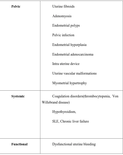 Table 3: CAUSES OF ABNORMAL UTERINE BLEEDING 