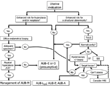 Figure 4: Uterine Evaluation in AUB 