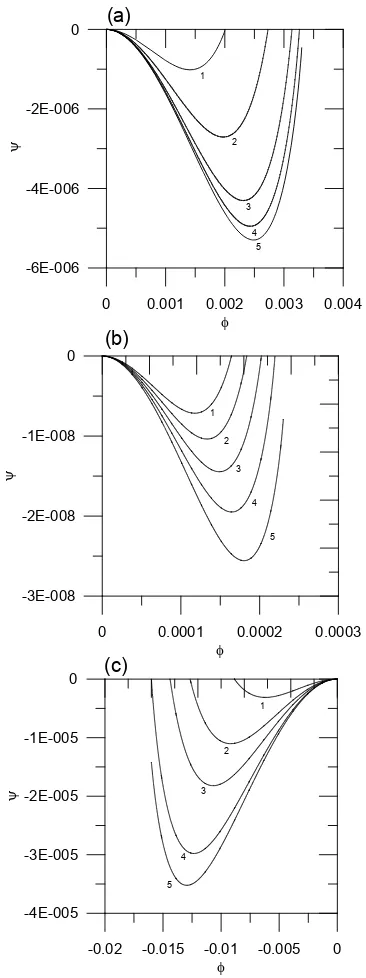 Fig. 2.Slow ion-acoustic (panel a), ion acoustic (panel b)and electron acoustic (panel c) solitons for plasma parameters:Nce/N0=0.3, Nci/N0=0.3, Tce/Thi=0.01, Tci/Thi=0.01, vhe=0,vhi=0, and The/Thi=0.1