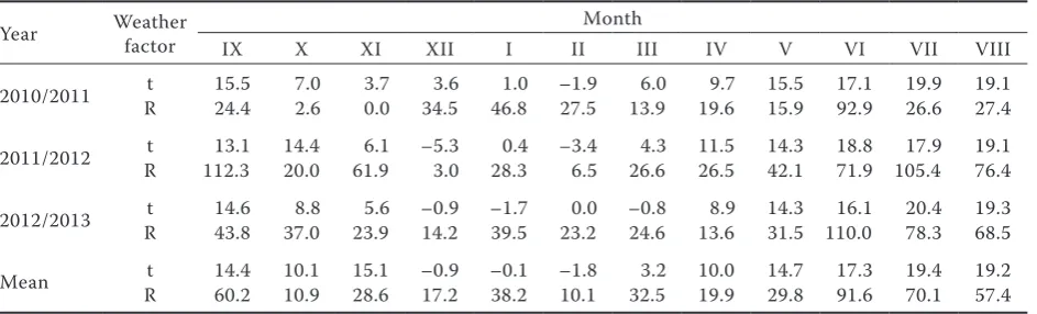 Table 1. Weather conditions for the experimental period