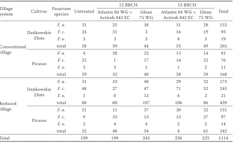 Table 2. Array boundary number of Fusarium species (pcs.) isolated from rye grain (total of 3 years)